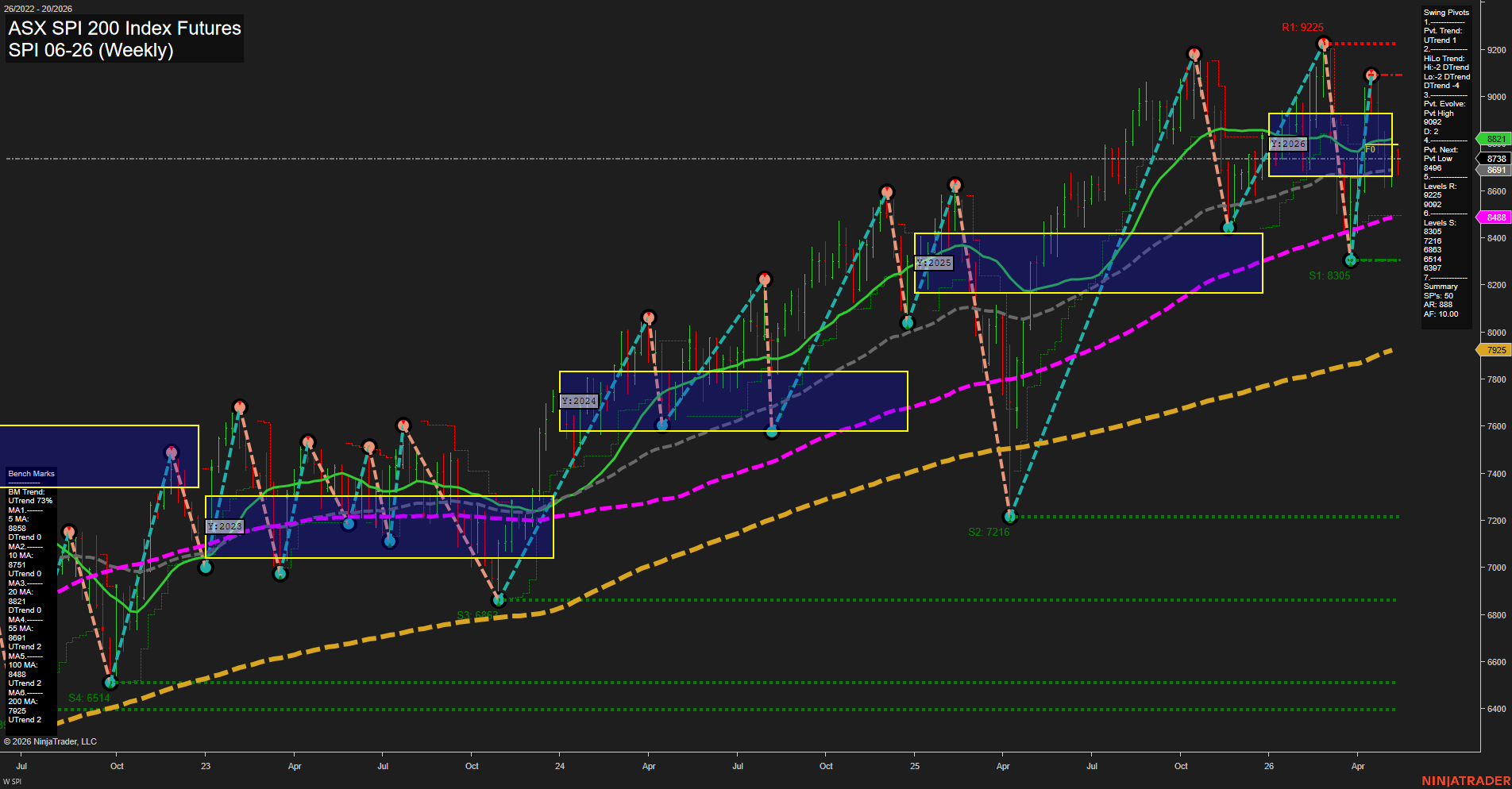 SPI ASX SPI 200 Index Futures Weekly Chart Analysis: 2026-May-11 07:07 CT