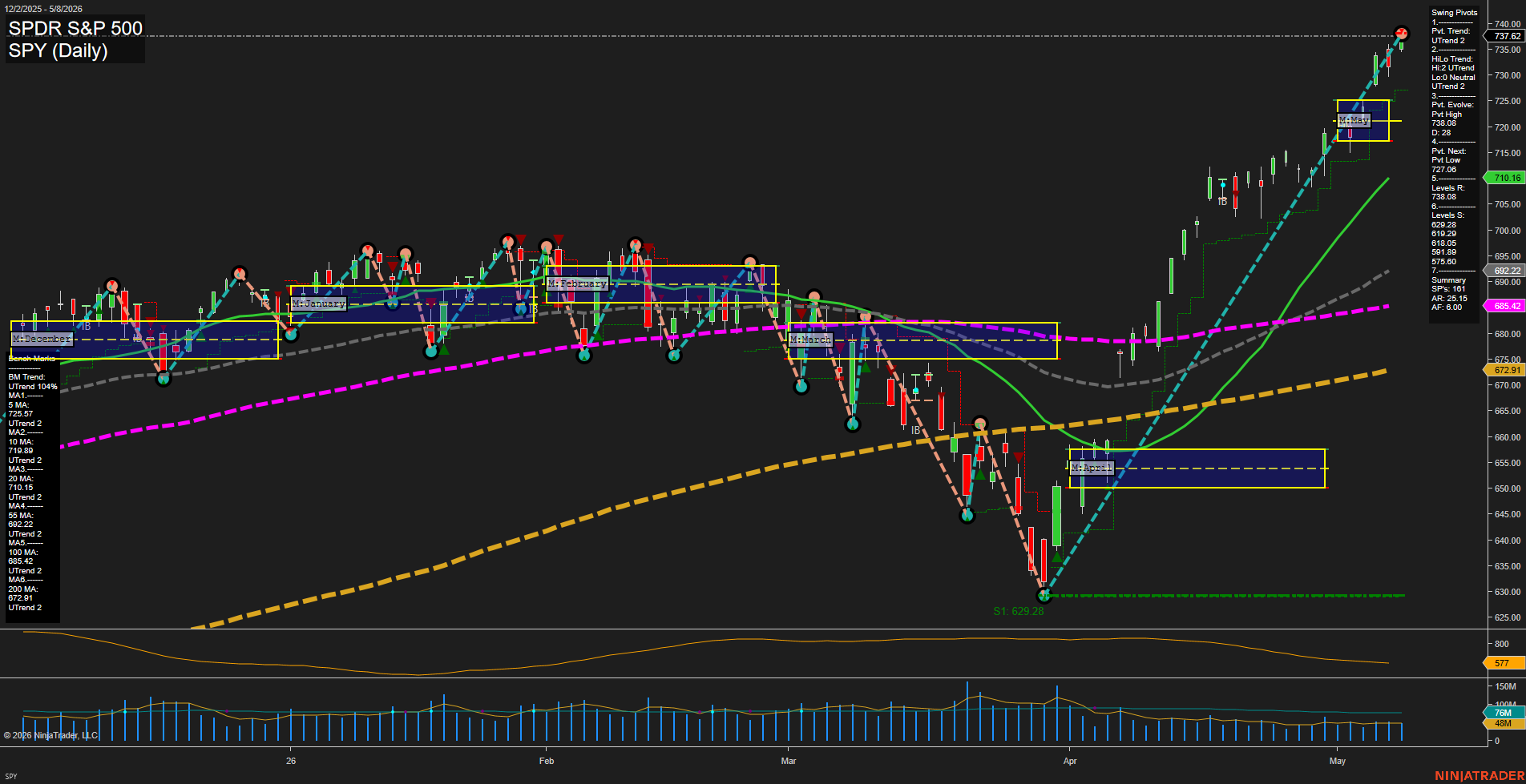 SPY SPDR S&P 500 Daily Chart Analysis: 2026-May-11 07:07 CT