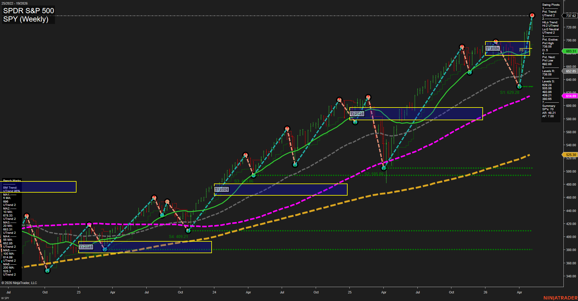 SPY SPDR S&P 500 Weekly Chart Analysis: 2026-May-11 07:07 CT