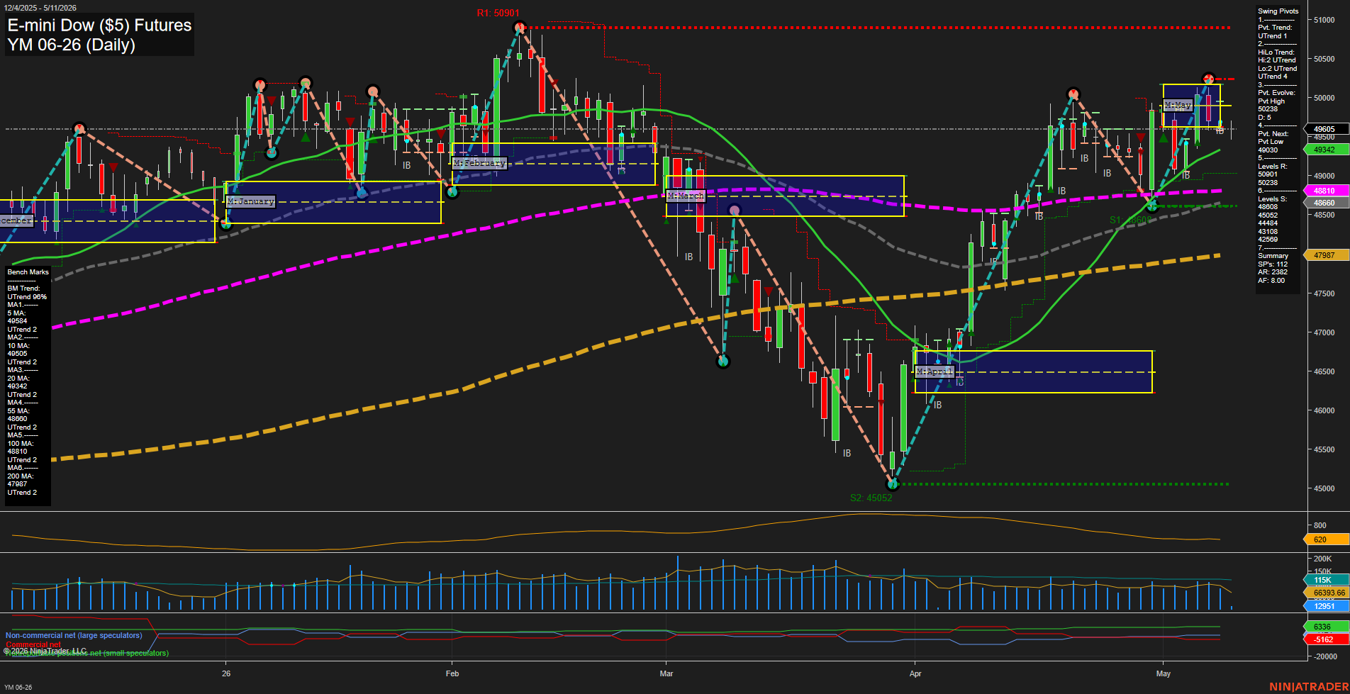 YM E-mini Dow ($5) Futures Daily Chart Analysis: 2026-May-11 07:08 CT