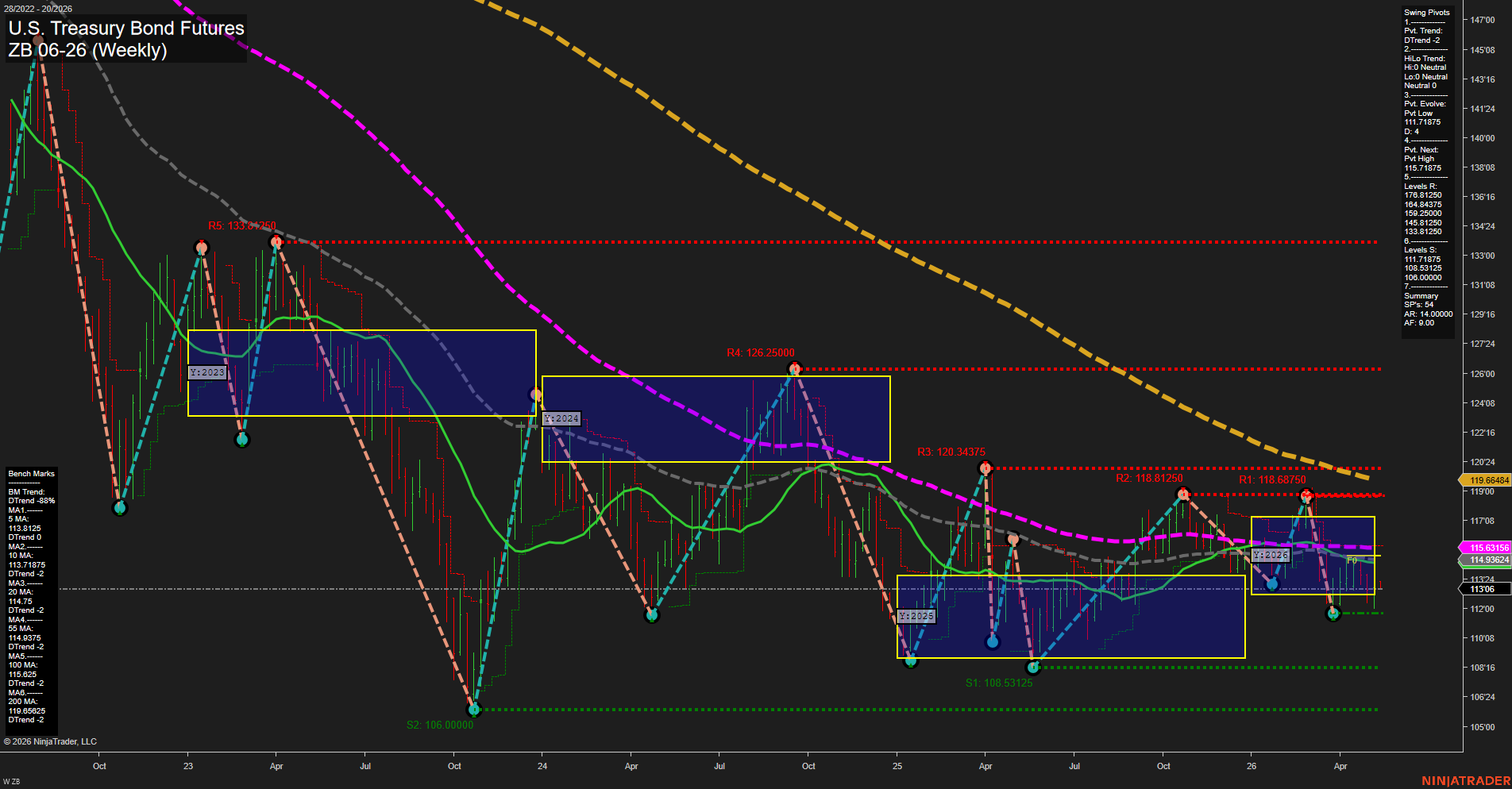 ZB U.S. Treasury Bond Futures Weekly Chart Analysis: 2026-May-11 07:09 CT