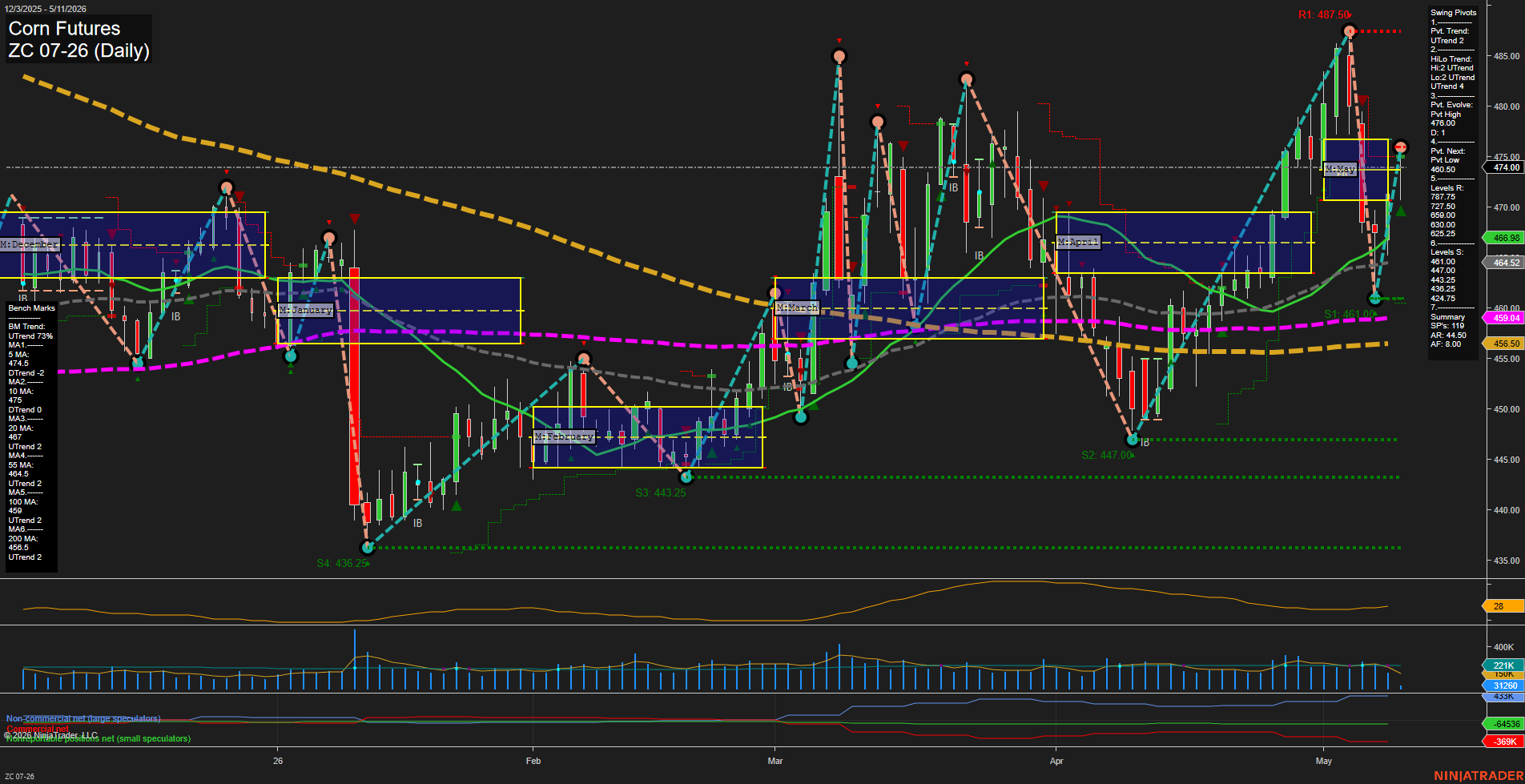 ZC Corn Futures Daily Chart Analysis: 2026-May-11 07:09 CT
