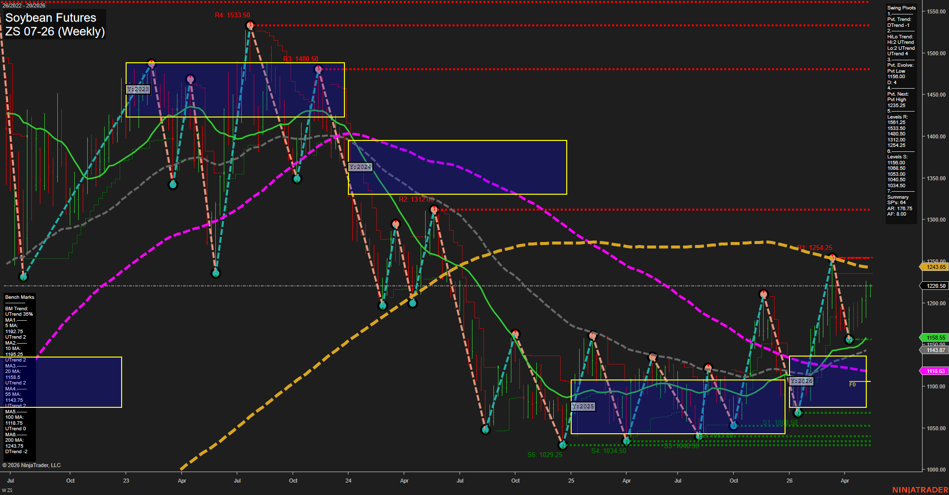 ZS Soybean Futures Weekly Chart Analysis: 2026-May-11 07:09 CT
