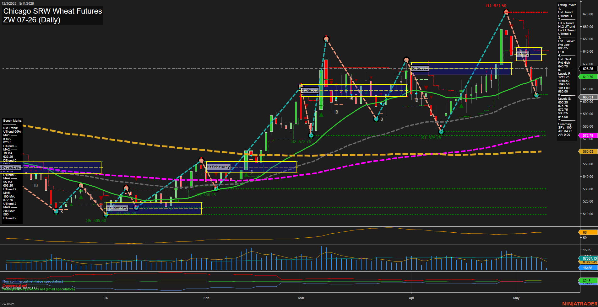 ZW Chicago SRW Wheat Futures Daily Chart Analysis: 2026-May-11 07:10 CT