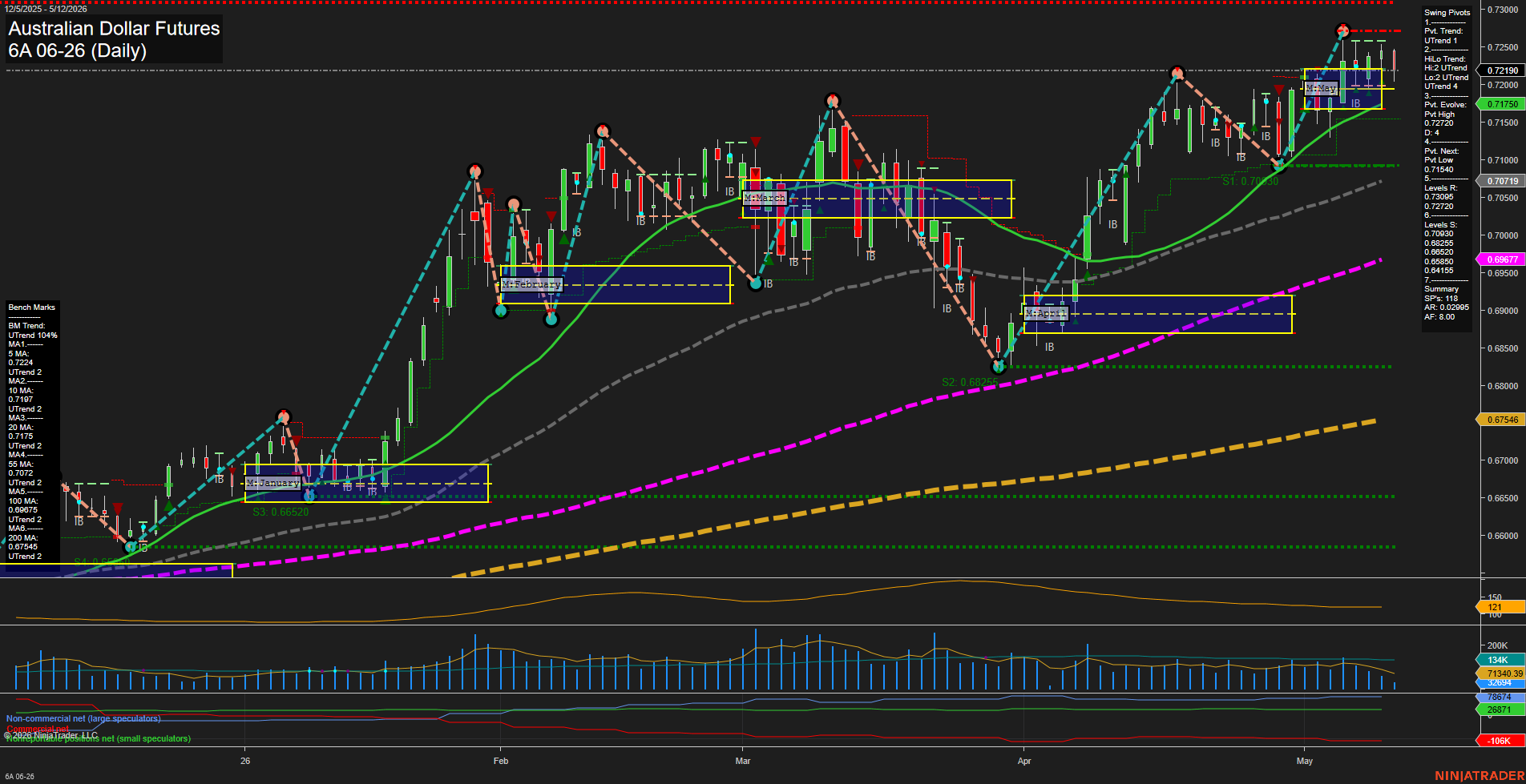 6A Australian Dollar Futures Daily Chart Analysis: 2026-May-12 07:00 CT