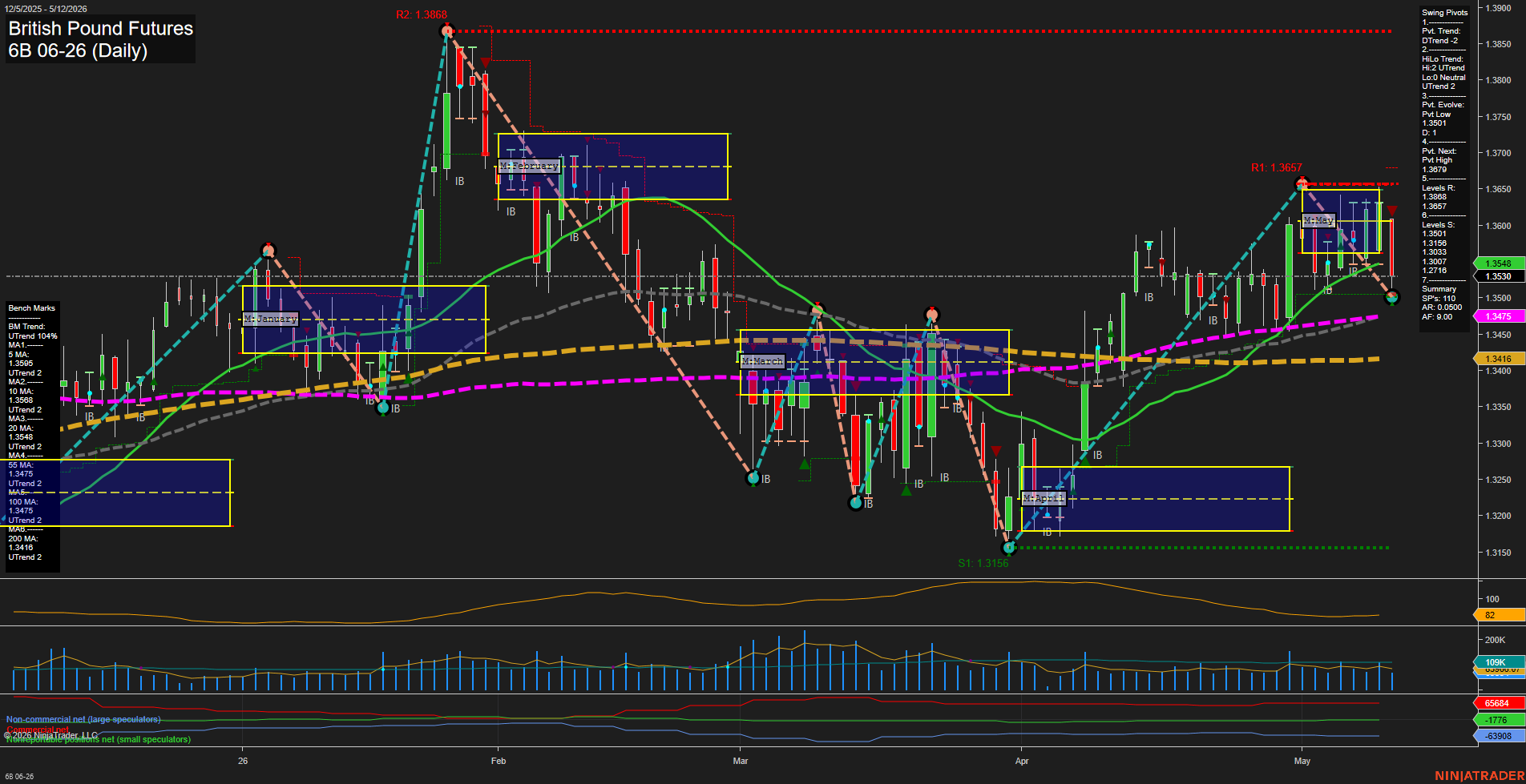 6B British Pound Futures Daily Chart Analysis: 2026-May-12 07:00 CT