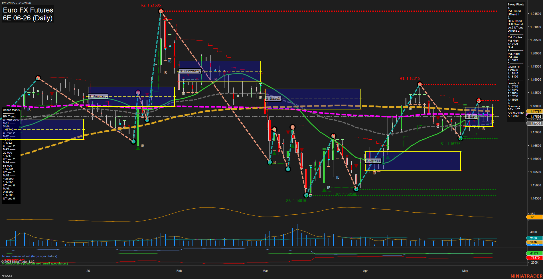 6E Euro FX Futures Daily Chart Analysis: 2026-May-12 07:00 CT