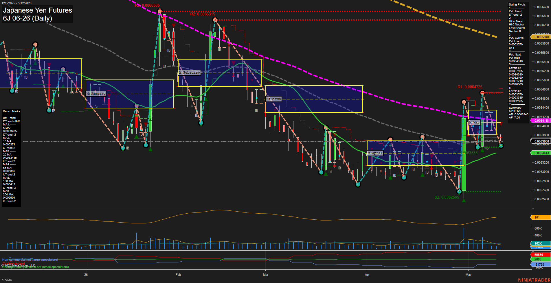 6J Japanese Yen Futures Daily Chart Analysis: 2026-May-12 07:00 CT