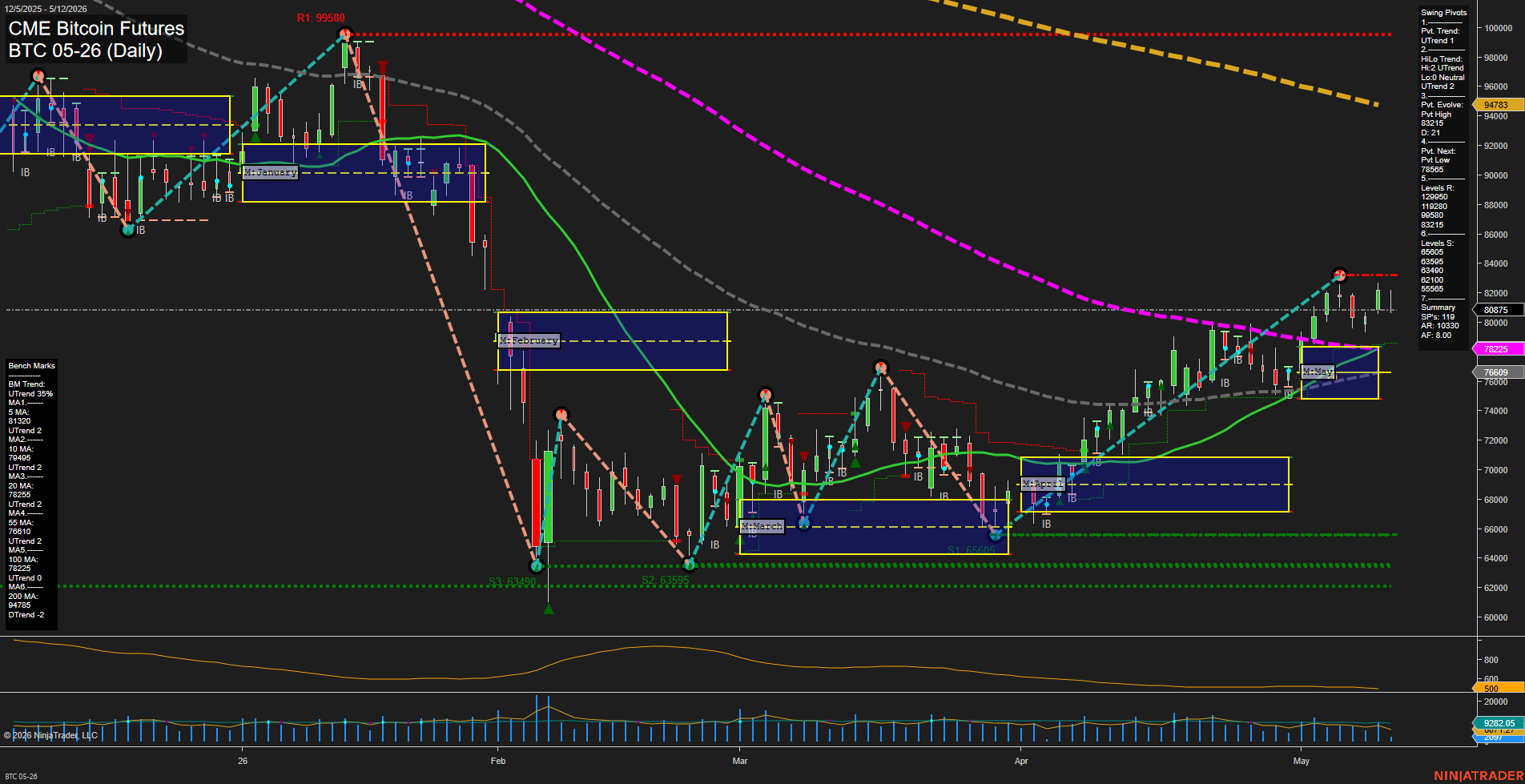 BTC CME Bitcoin Futures Daily Chart Analysis: 2026-May-12 07:01 CT