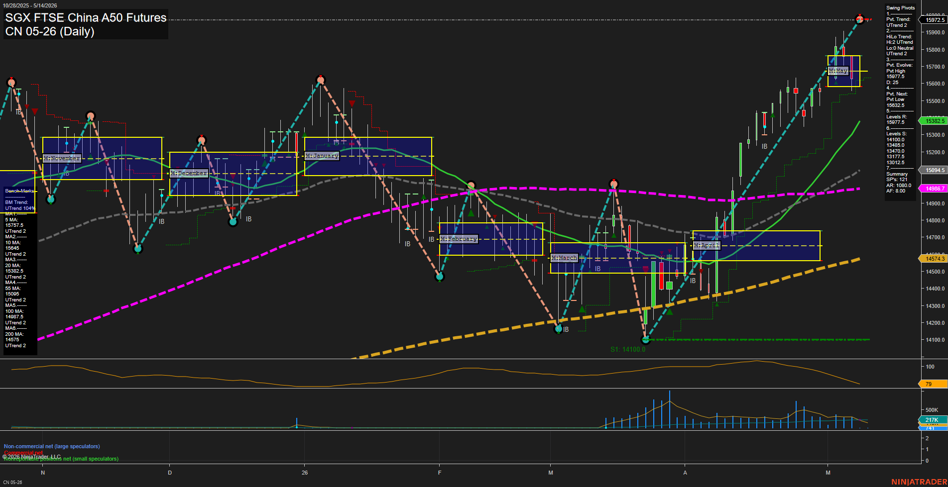 CN SGX FTSE China A50 Futures Daily Chart Analysis: 2026-May-12 07:02 CT