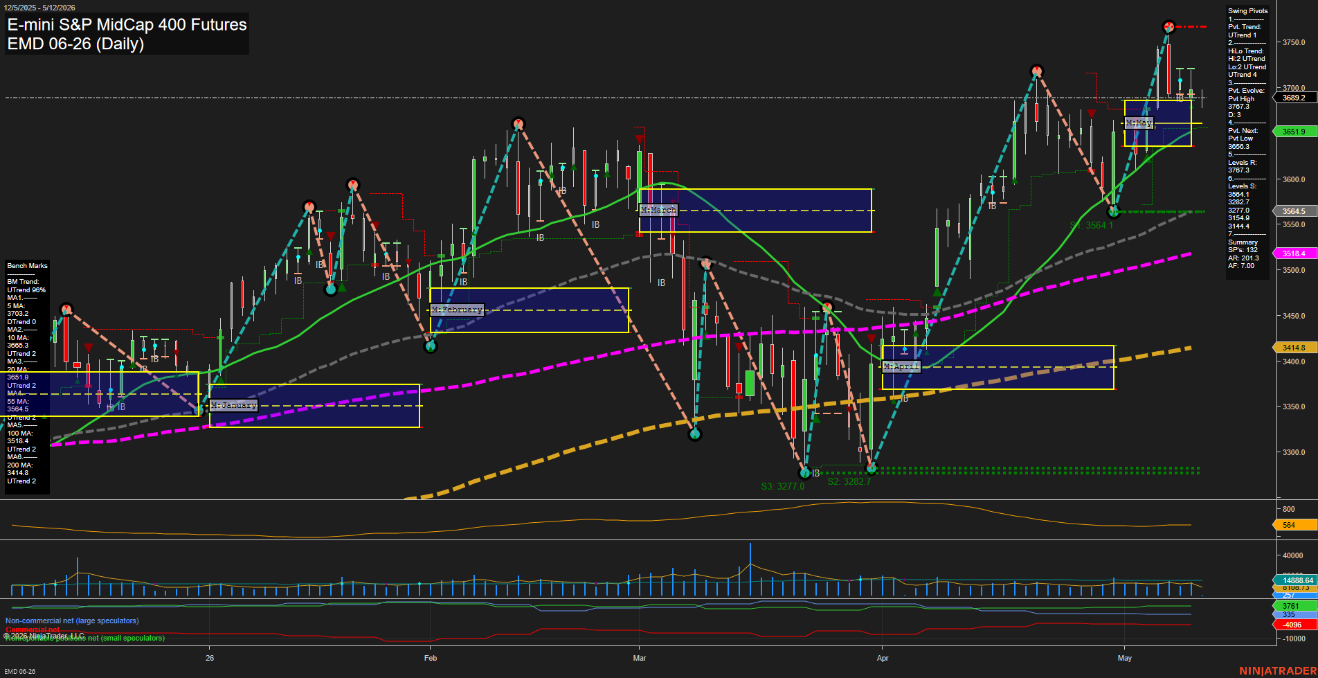 EMD E-mini S&P MidCap 400 Futures Daily Chart Analysis: 2026-May-12 07:02 CT