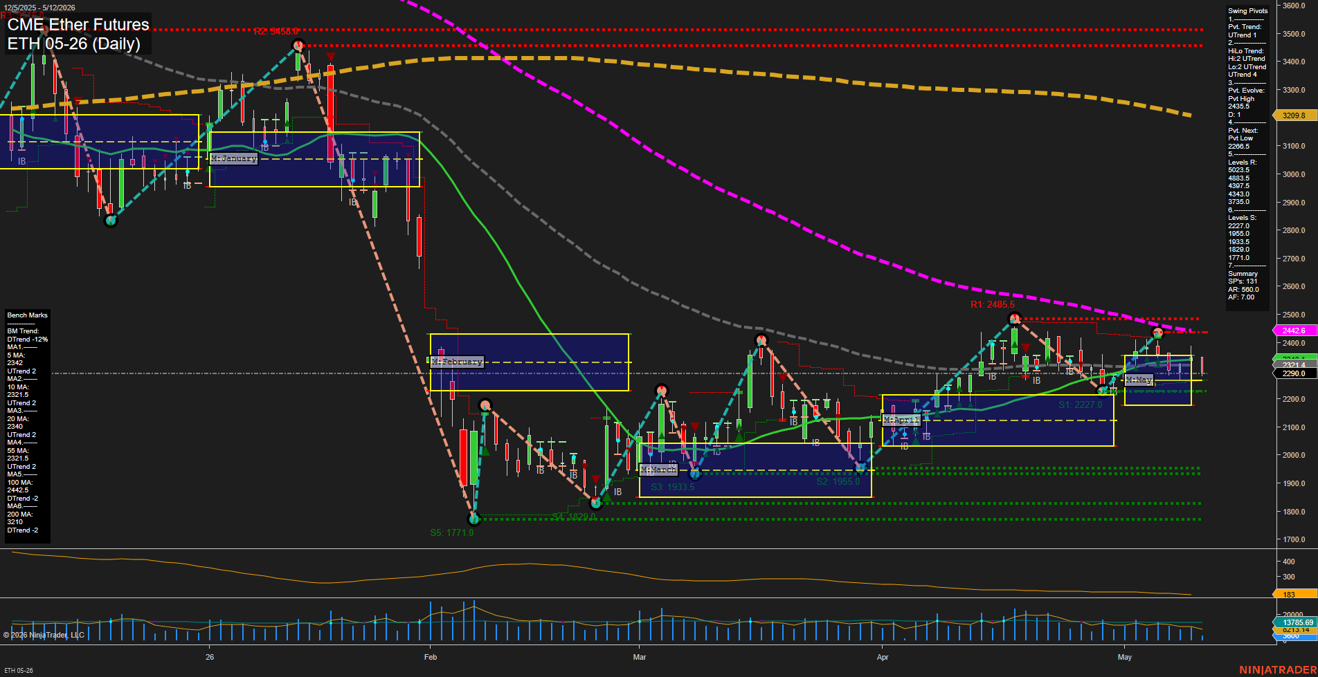 ETH CME Ether Futures Daily Chart Analysis: 2026-May-12 07:03 CT