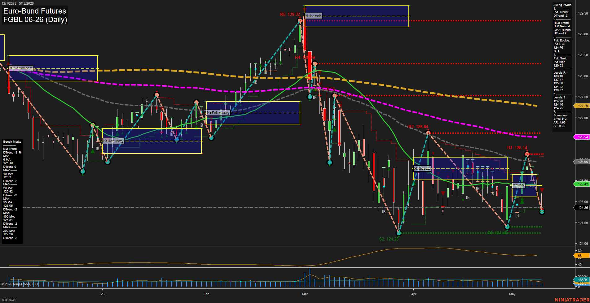 FGBL Euro-Bund Futures Daily Chart Analysis: 2026-May-12 07:03 CT