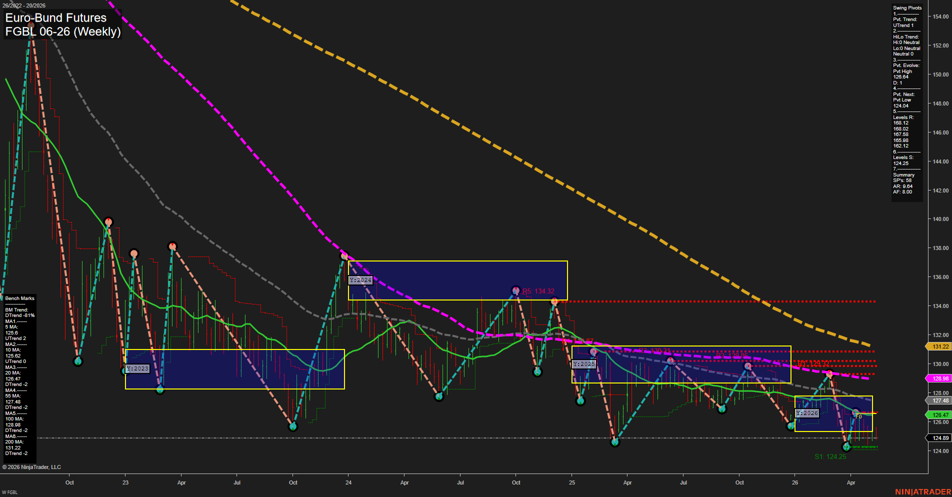 FGBL Euro-Bund Futures Weekly Chart Analysis: 2026-May-12 07:04 CT