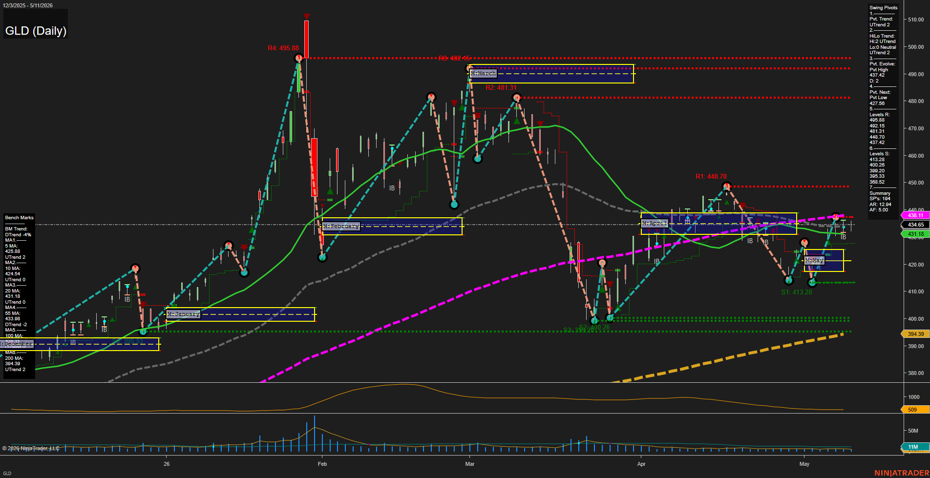 GLD SPDR Gold Shares Daily Chart Analysis: 2026-May-12 07:04 CT