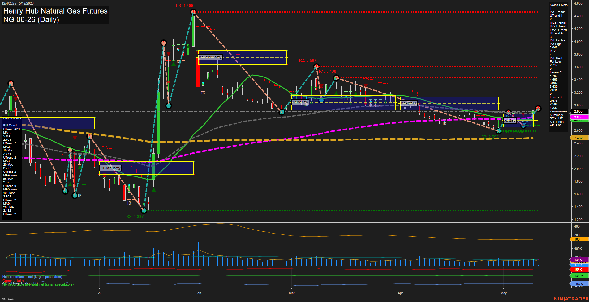 NG Henry Hub Natural Gas Futures Daily Chart Analysis: 2026-May-12 07:04 CT
