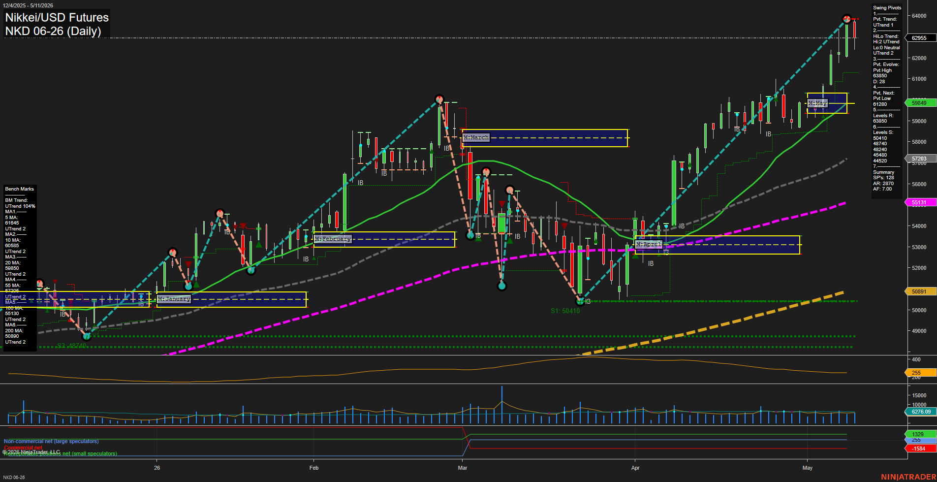 NKD Nikkei/USD Futures Daily Chart Analysis: 2026-May-12 07:05 CT