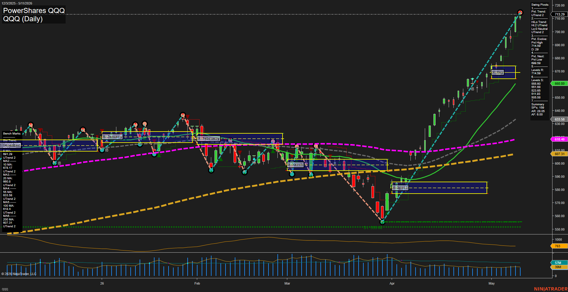 QQQ PowerShares QQQ Daily Chart Analysis: 2026-May-12 07:05 CT