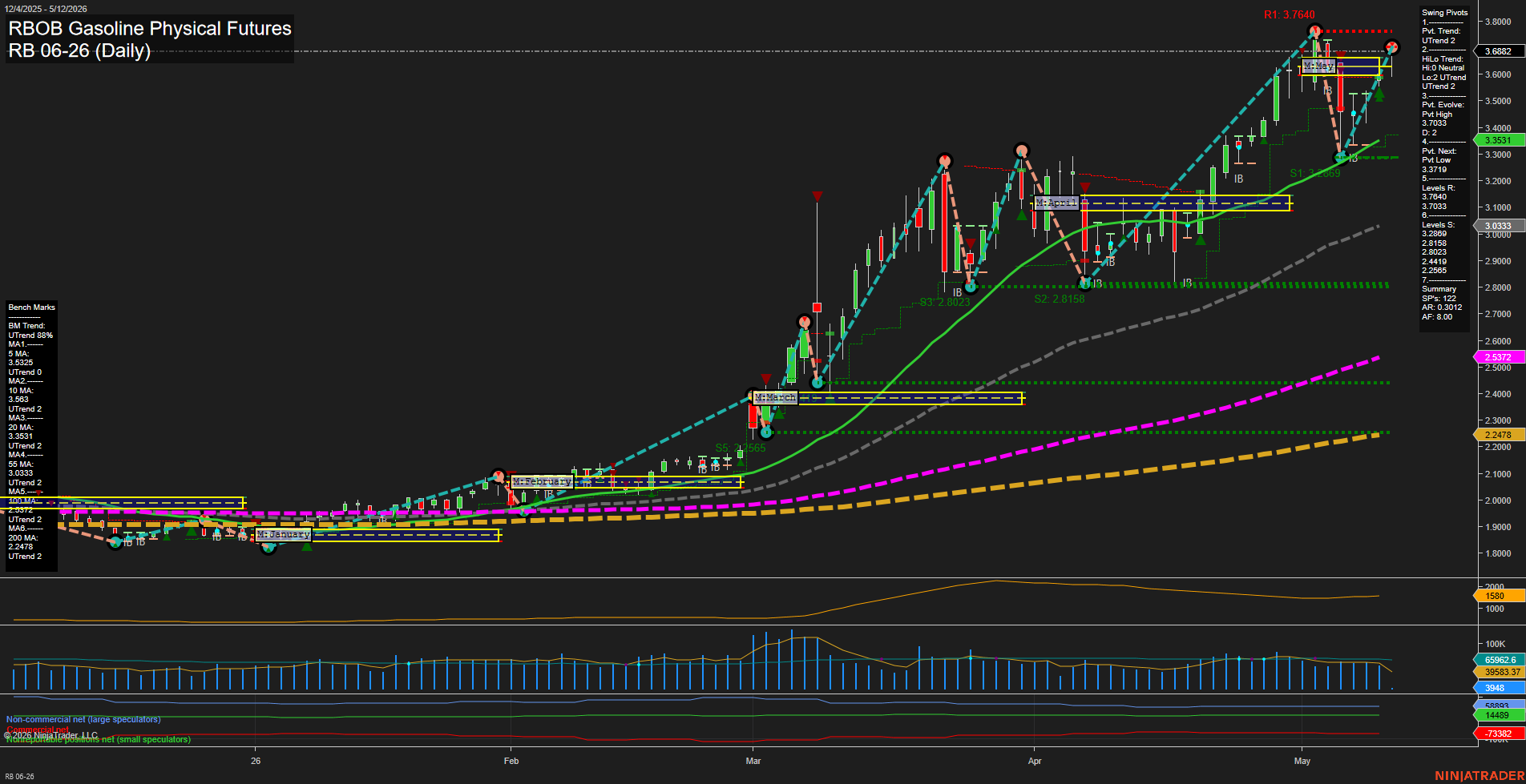 RB RBOB Gasoline Physical Futures Daily Chart Analysis: 2026-May-12 07:06 CT