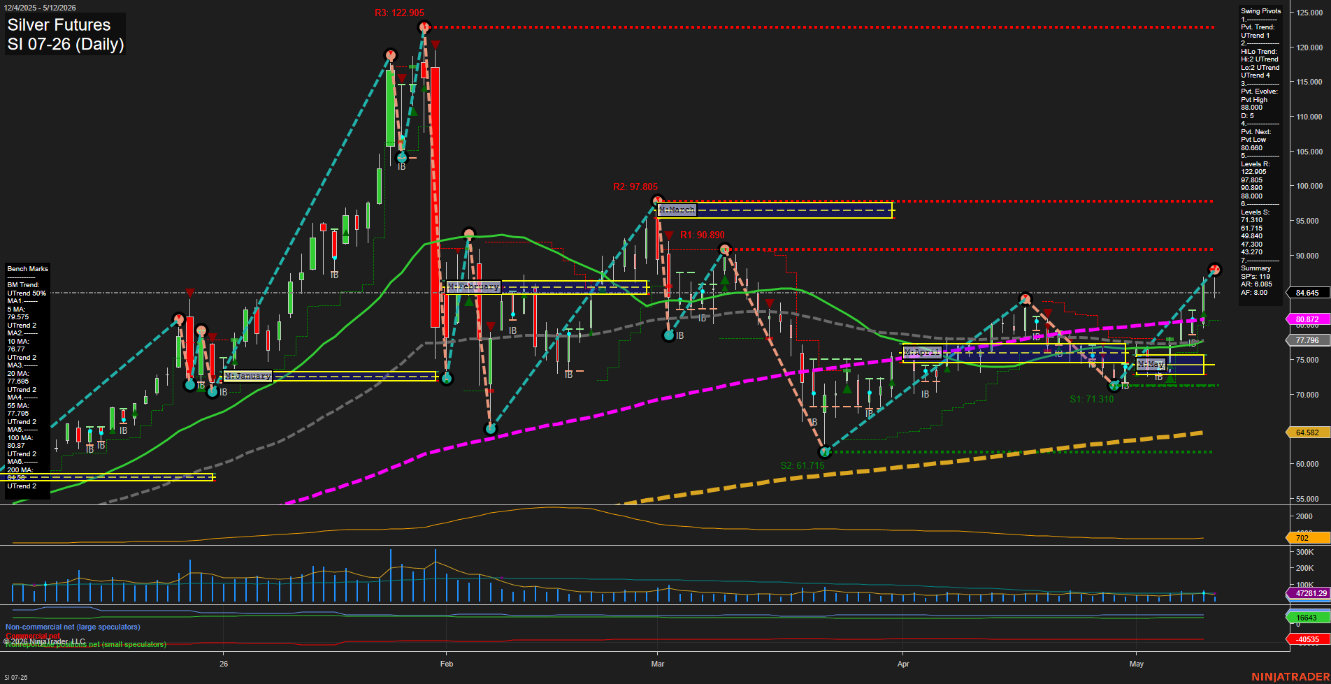 SI Silver Futures Daily Chart Analysis: 2026-May-12 07:06 CT