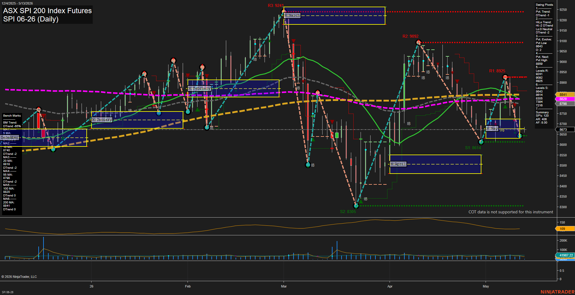 SPI ASX SPI 200 Index Futures Daily Chart Analysis: 2026-May-12 07:07 CT