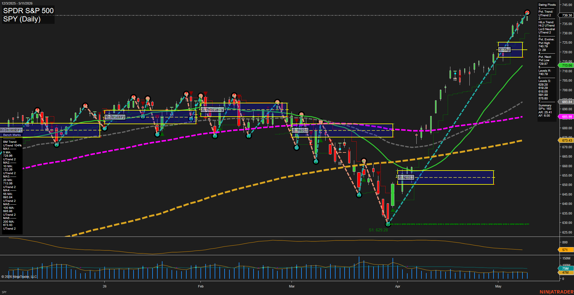 SPY SPDR S&P 500 Daily Chart Analysis: 2026-May-12 07:07 CT