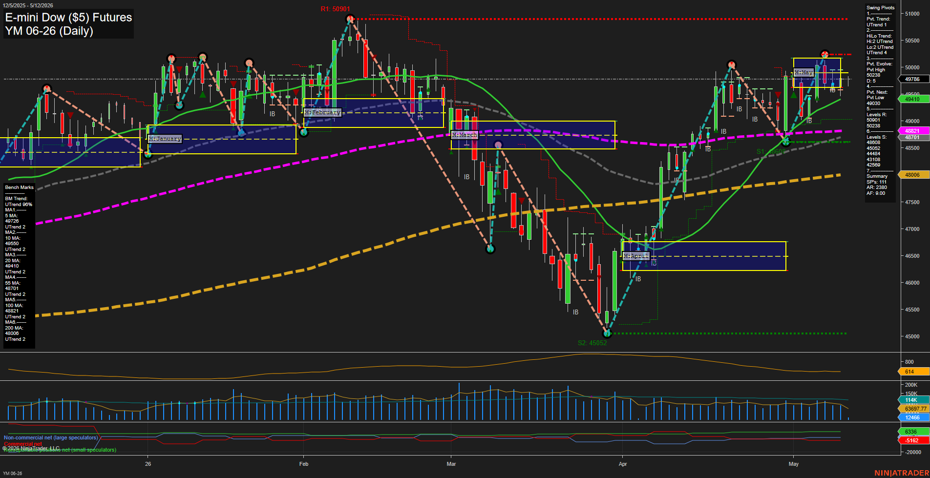 YM E-mini Dow ($5) Futures Daily Chart Analysis: 2026-May-12 07:08 CT