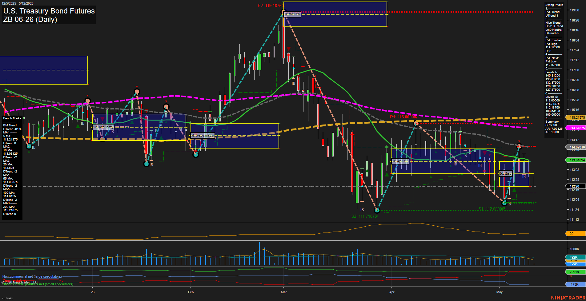 ZB U.S. Treasury Bond Futures Daily Chart Analysis: 2026-May-12 07:08 CT