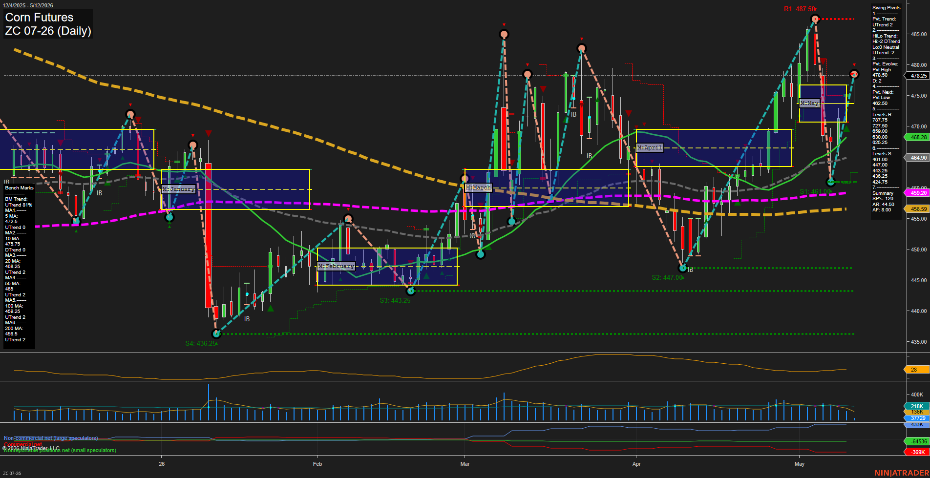ZC Corn Futures Daily Chart Analysis: 2026-May-12 07:09 CT