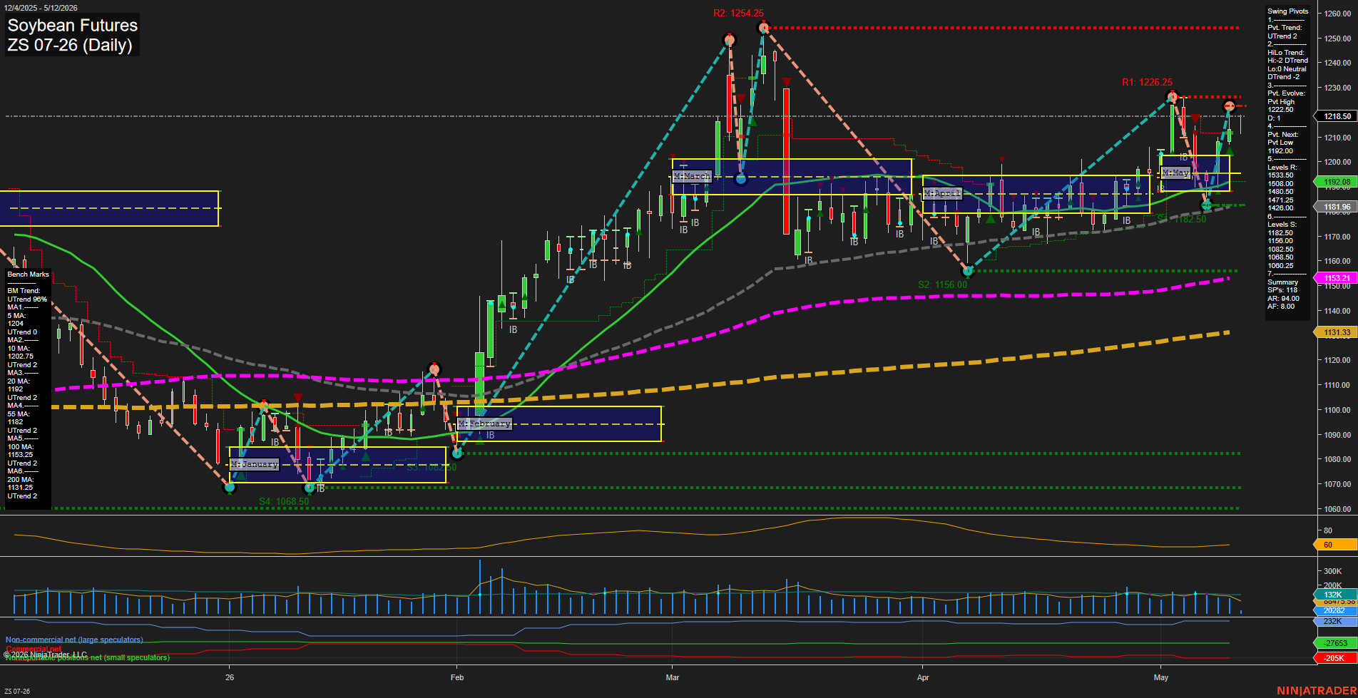 ZS Soybean Futures Daily Chart Analysis: 2026-May-12 07:09 CT