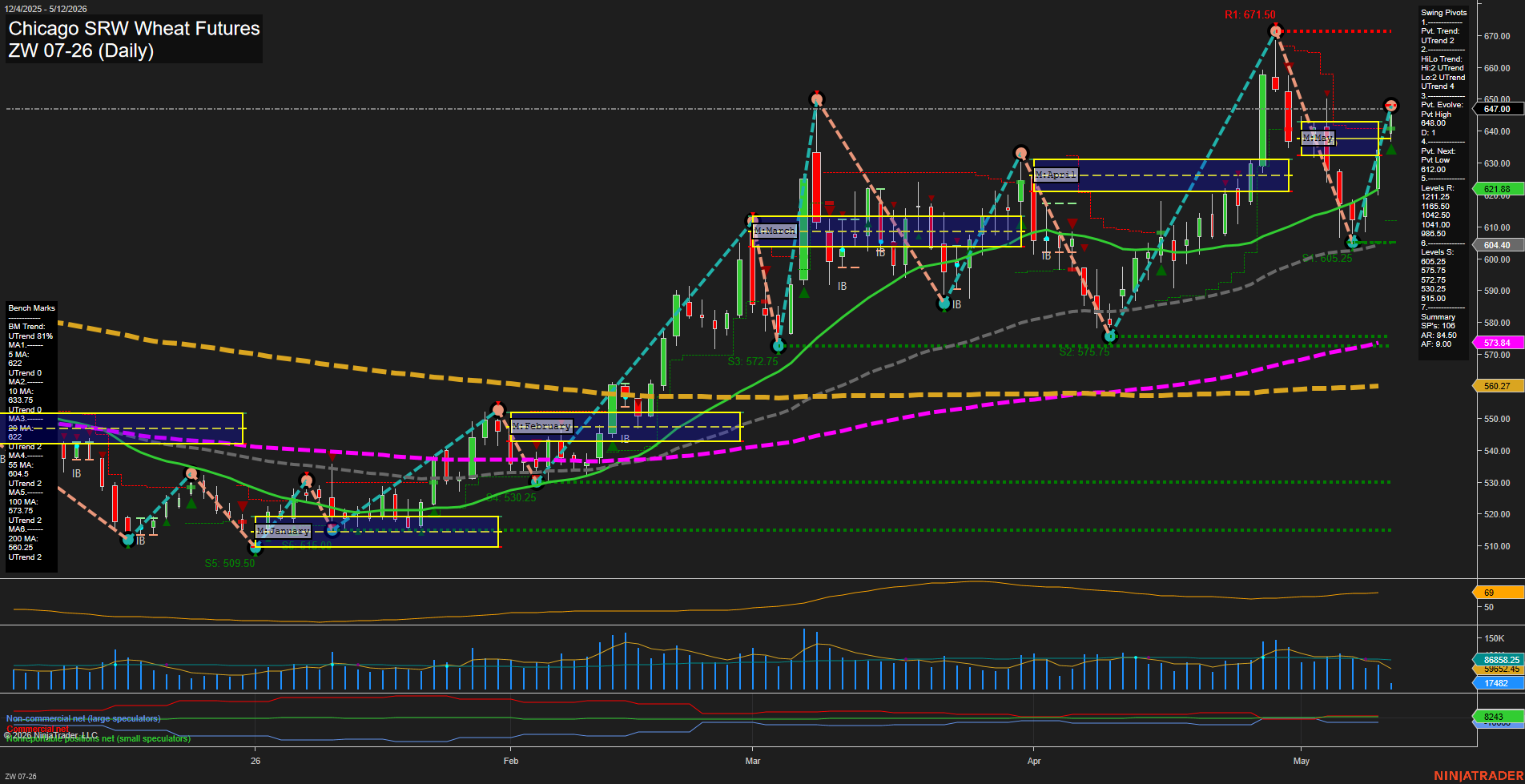 ZW Chicago SRW Wheat Futures Daily Chart Analysis: 2026-May-12 07:09 CT