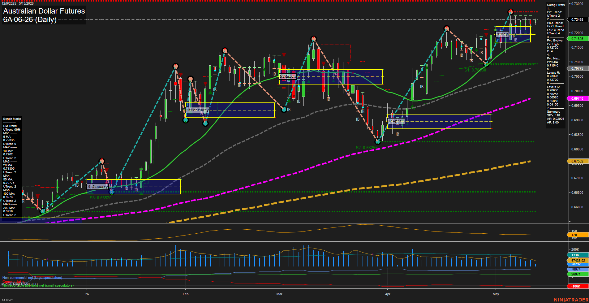 6A Australian Dollar Futures Daily Chart Analysis: 2026-May-13 07:00 CT