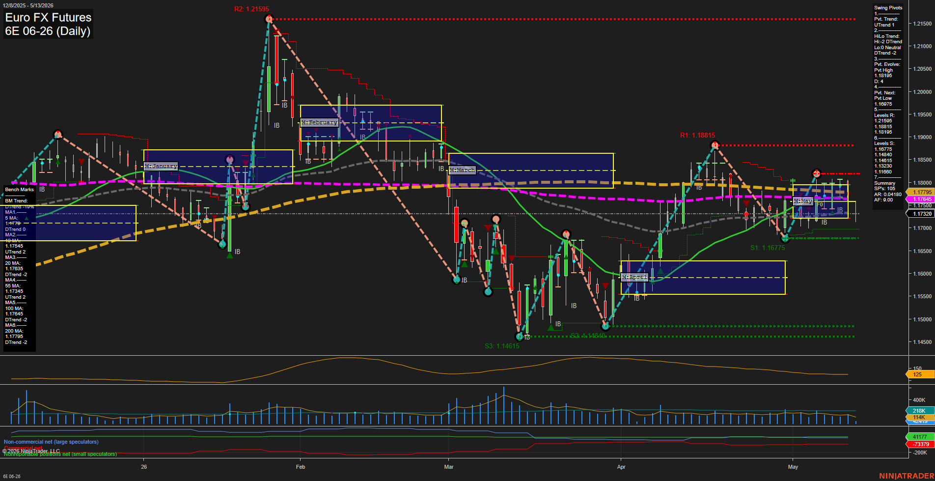 6E Euro FX Futures Daily Chart Analysis: 2026-May-13 07:00 CT