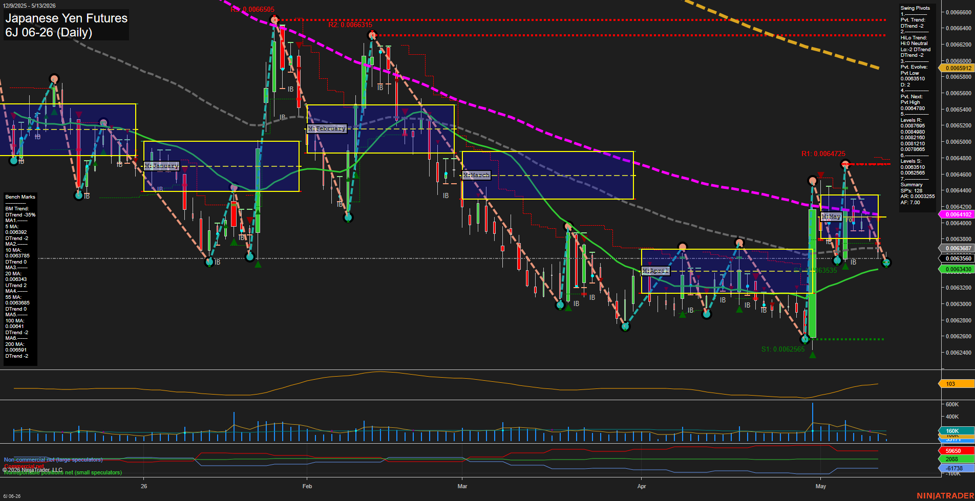 6J Japanese Yen Futures Daily Chart Analysis: 2026-May-13 07:01 CT