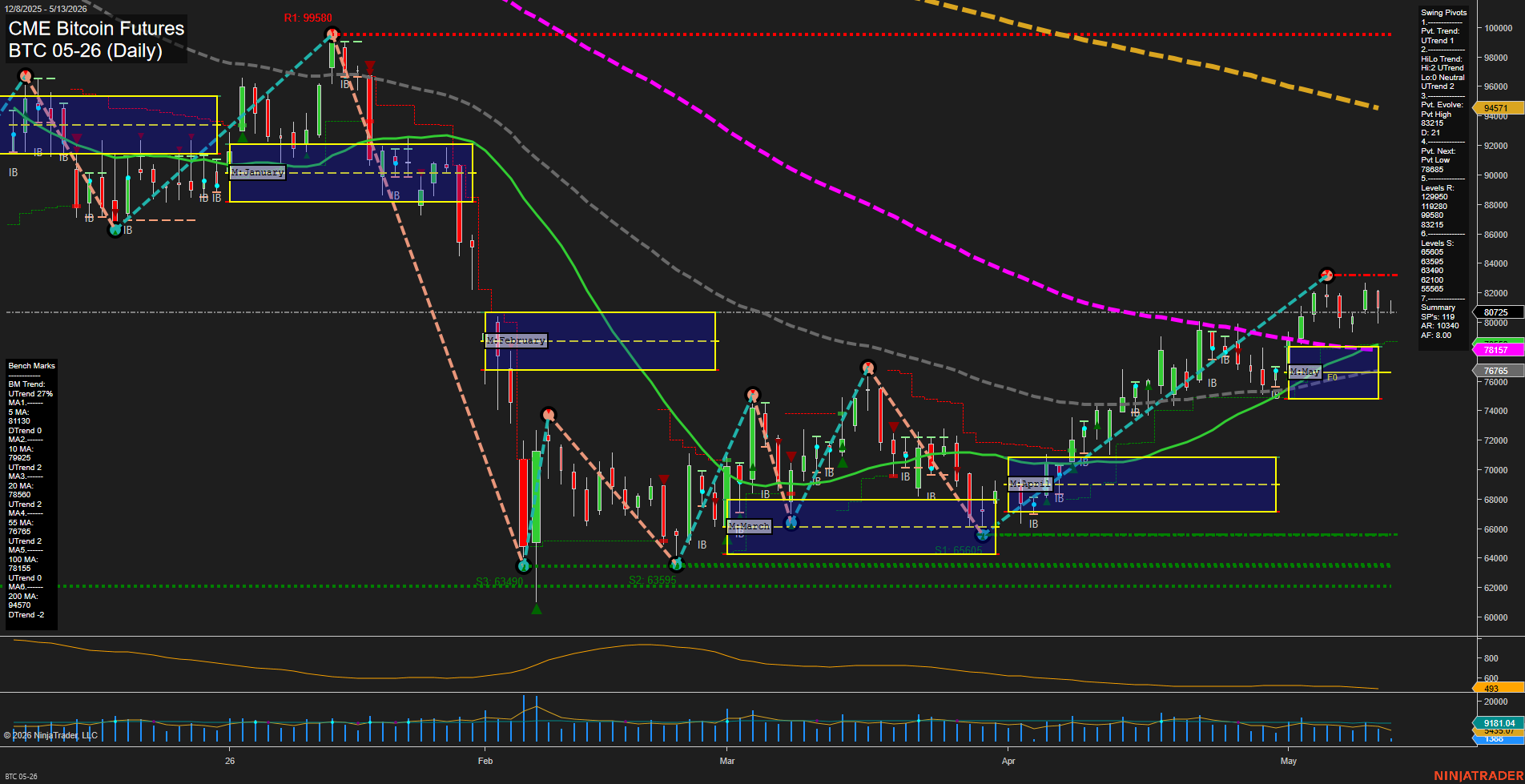 BTC CME Bitcoin Futures Daily Chart Analysis: 2026-May-13 07:01 CT