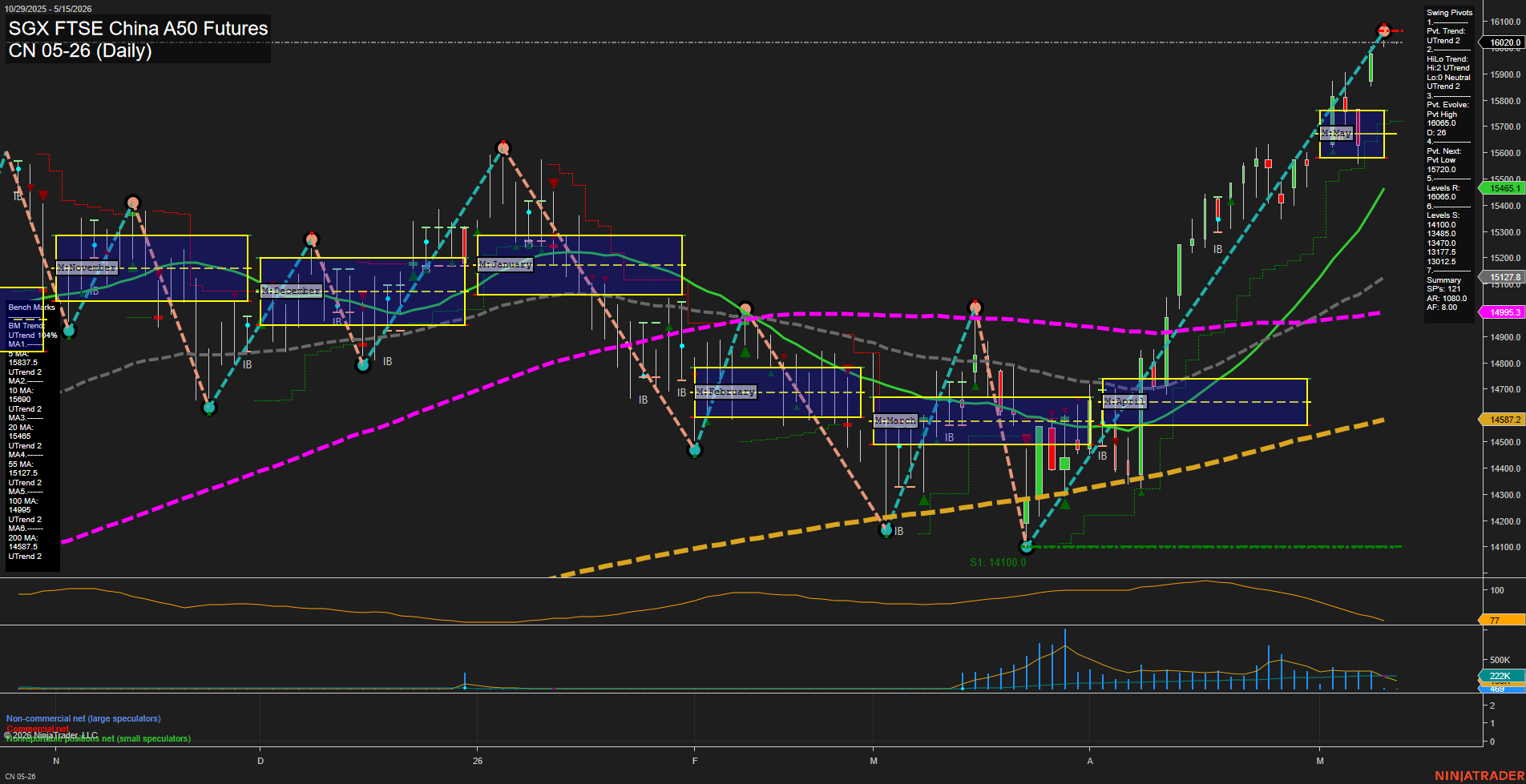 CN SGX FTSE China A50 Futures Daily Chart Analysis: 2026-May-13 07:02 CT