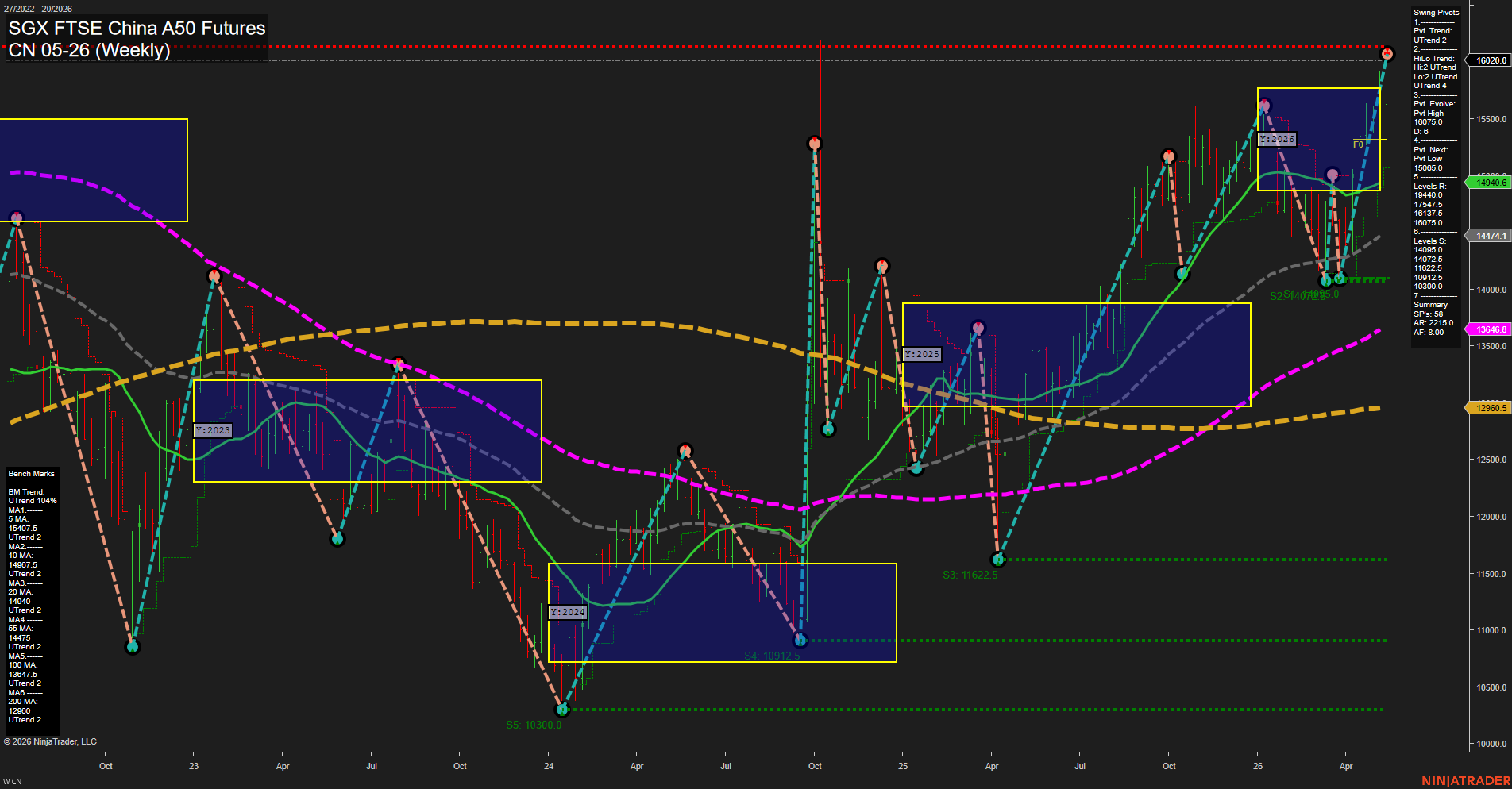CN SGX FTSE China A50 Futures Weekly Chart Analysis: 2026-May-13 07:02 CT