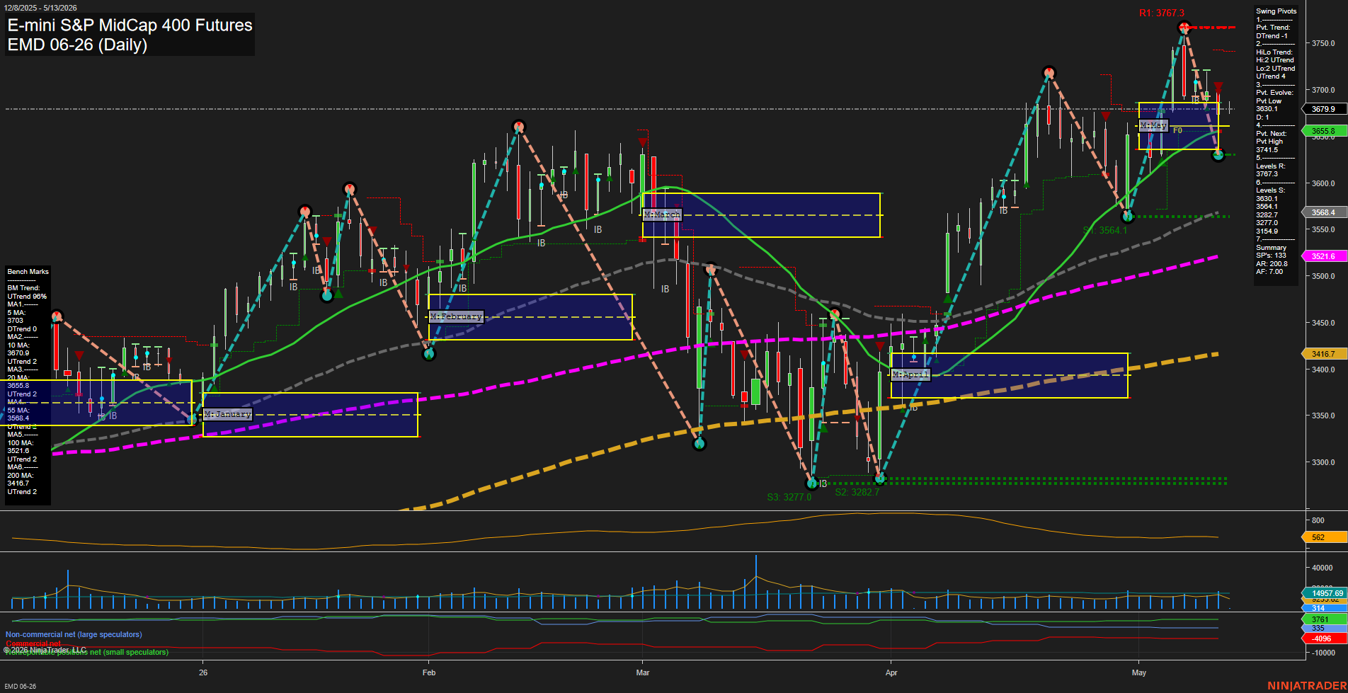 EMD E-mini S&P MidCap 400 Futures Daily Chart Analysis: 2026-May-13 07:02 CT