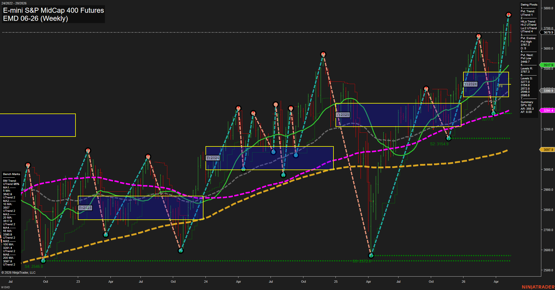 EMD E-mini S&P MidCap 400 Futures Weekly Chart Analysis: 2026-May-13 07:02 CT