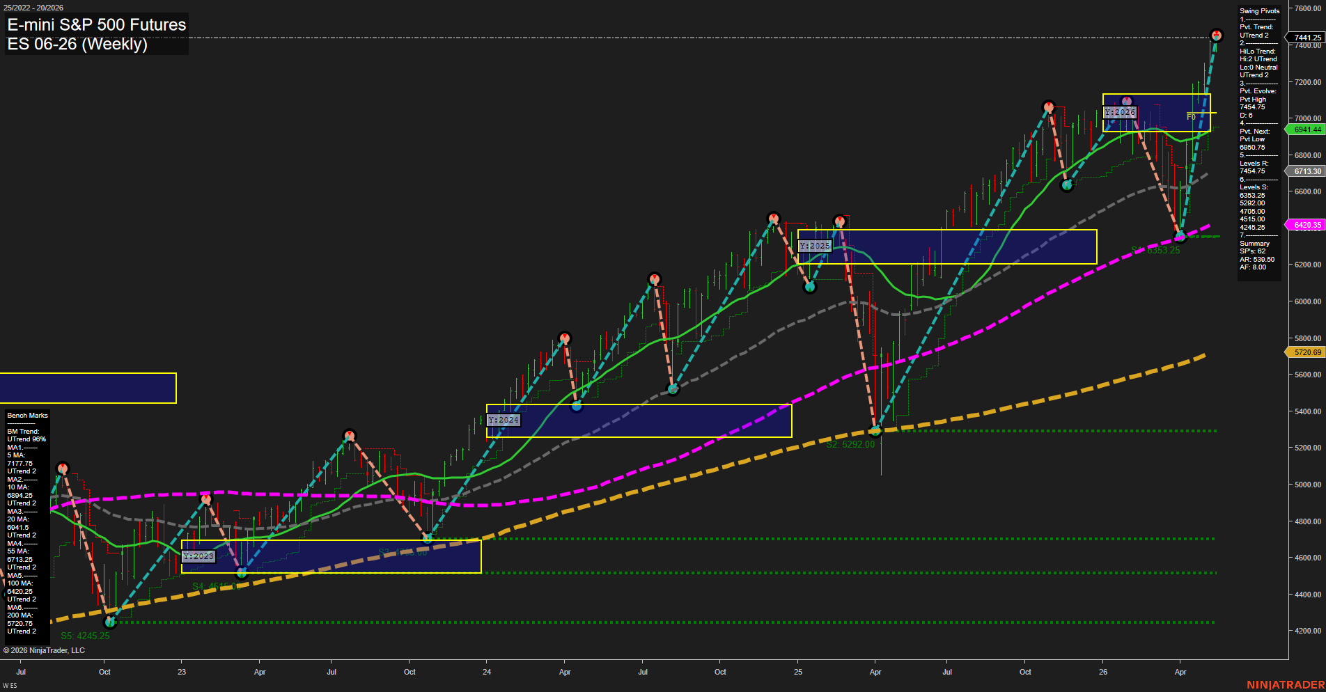 ES E-mini S&P 500 Futures Weekly Chart Analysis: 2026-May-13 07:02 CT