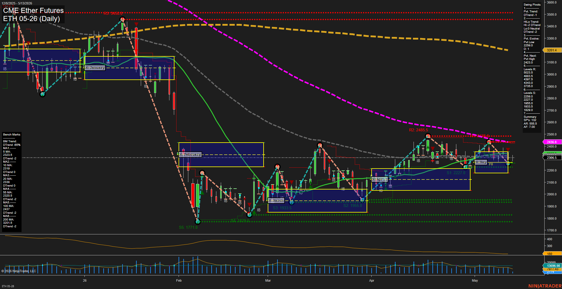ETH CME Ether Futures Daily Chart Analysis: 2026-May-13 07:03 CT