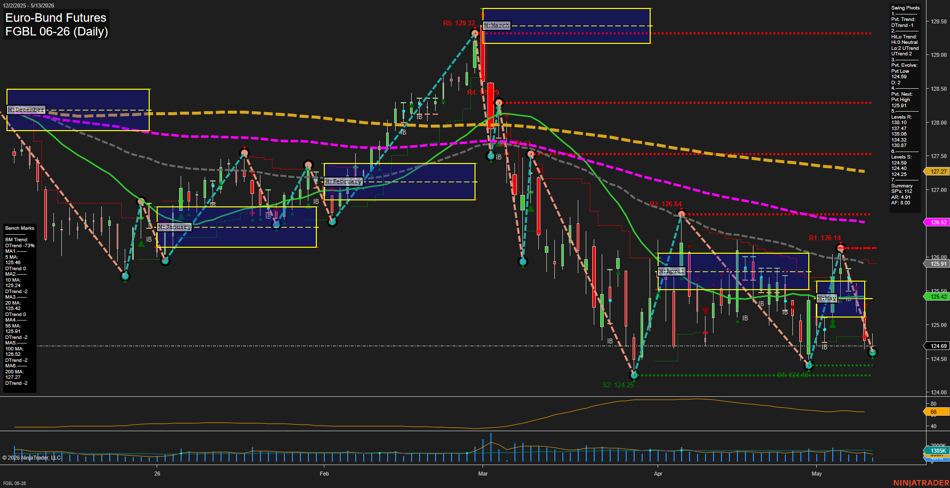 FGBL Euro-Bund Futures Daily Chart Analysis: 2026-May-13 07:03 CT