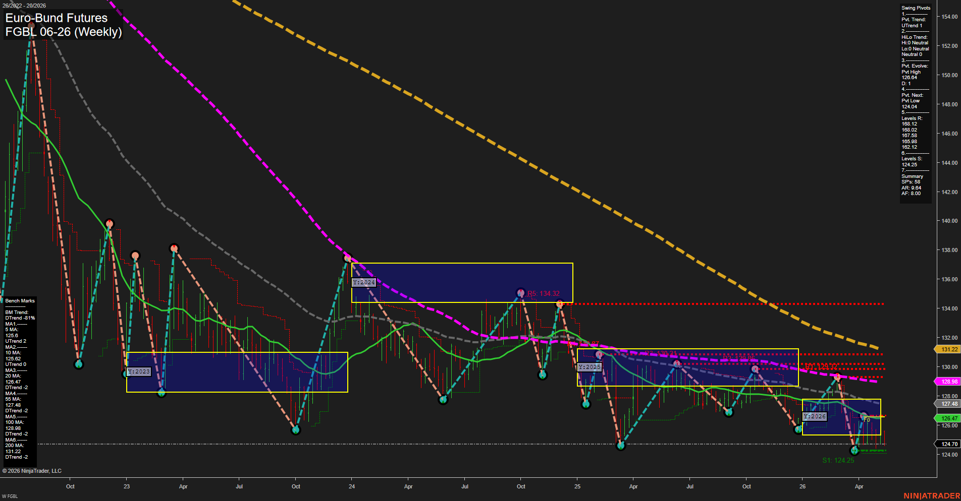 FGBL Euro-Bund Futures Weekly Chart Analysis: 2026-May-13 07:03 CT