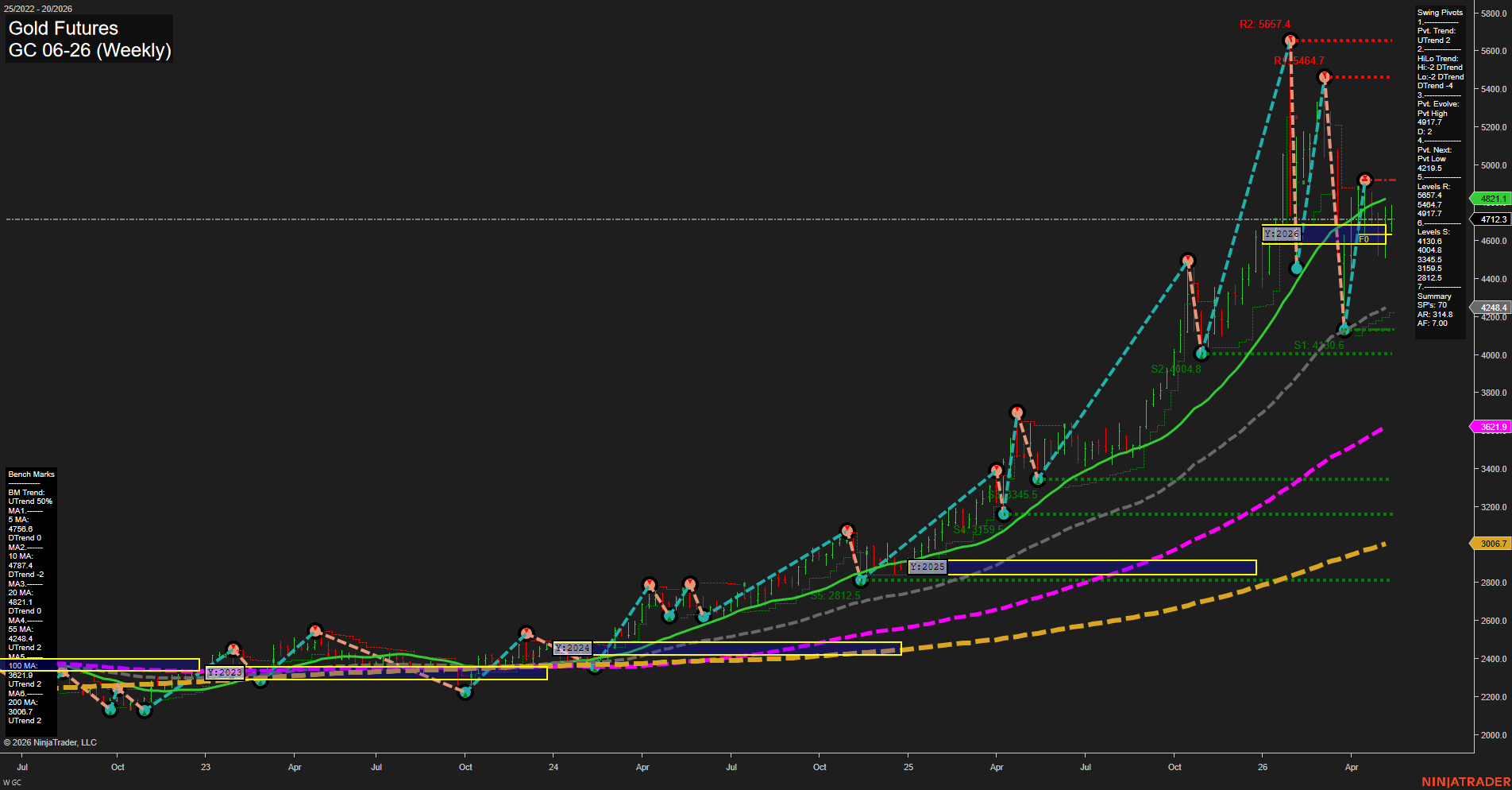 GC Gold Futures Weekly Chart Analysis: 2026-May-13 07:04 CT