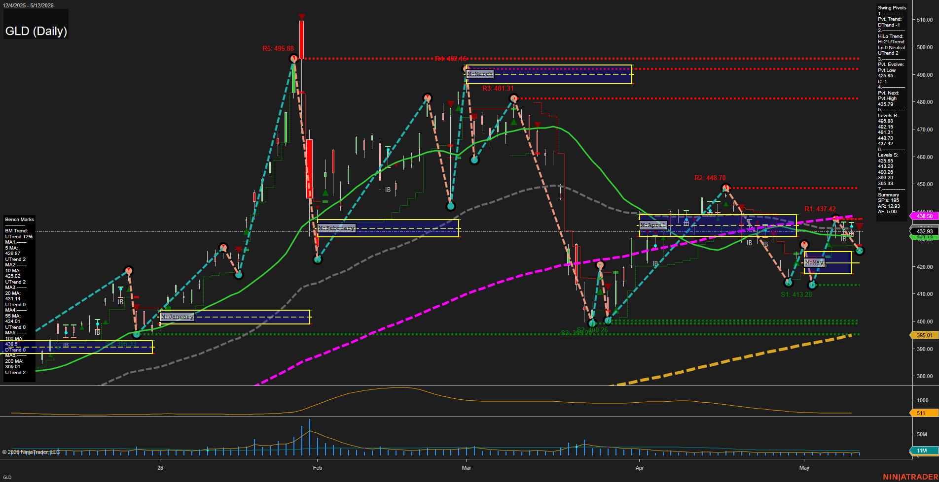 GLD SPDR Gold Shares Daily Chart Analysis: 2026-May-13 07:04 CT