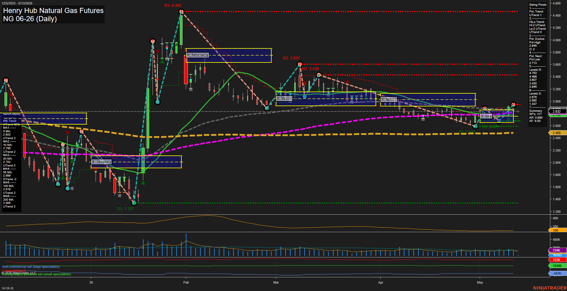 NG Henry Hub Natural Gas Futures Daily Chart Analysis: 2026-May-13 07:04 CT