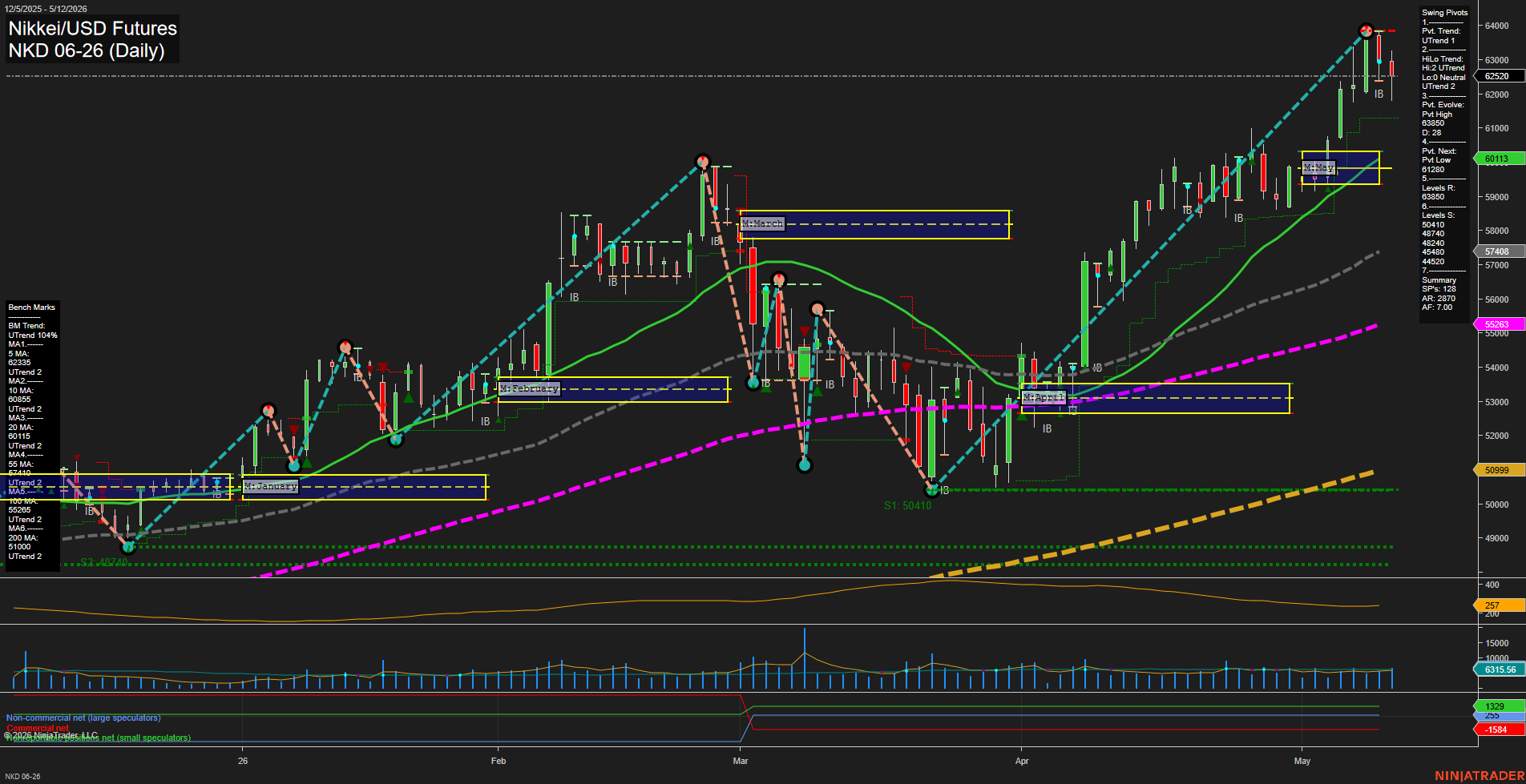 NKD Nikkei/USD Futures Daily Chart Analysis: 2026-May-13 07:05 CT
