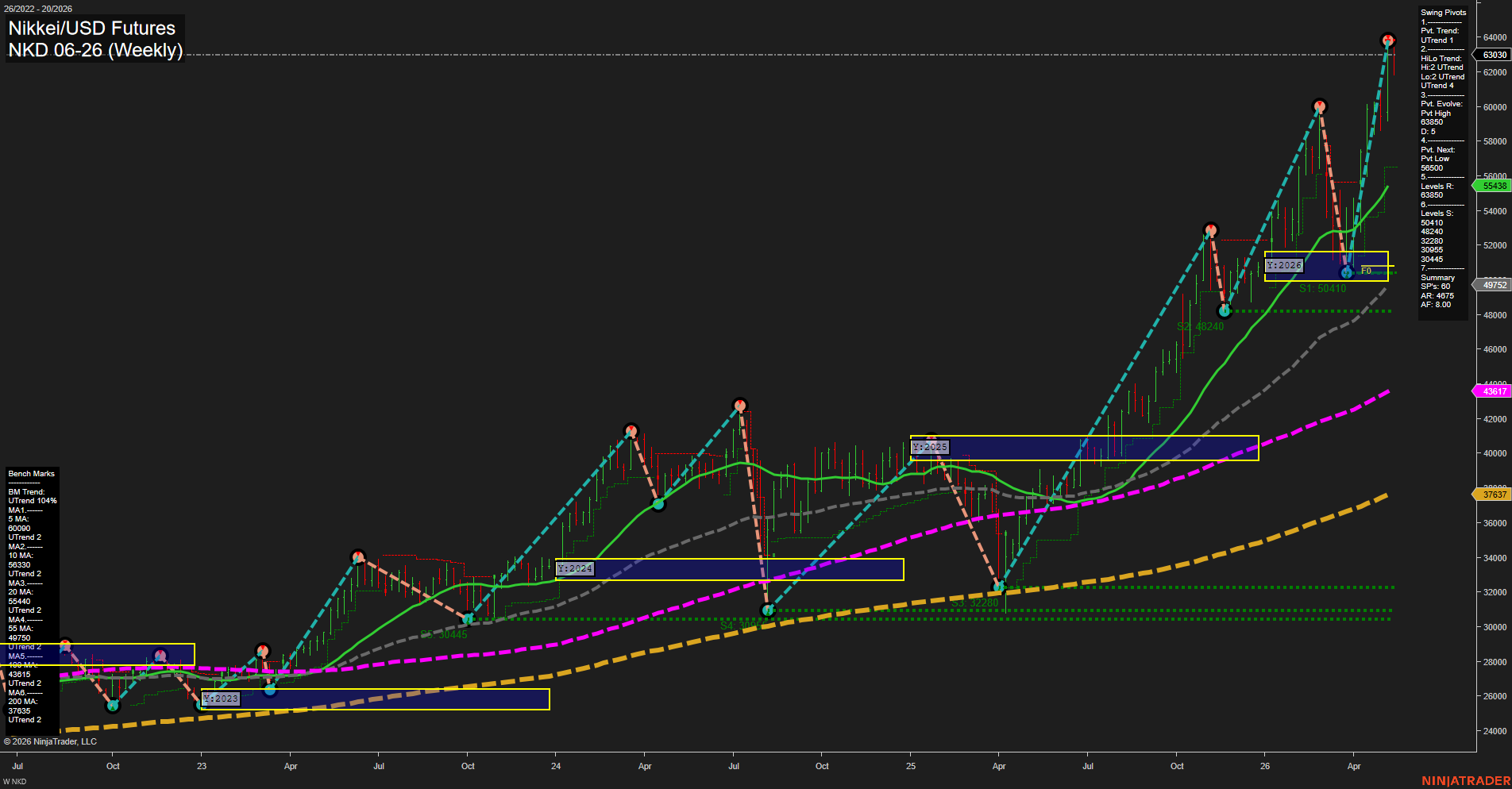 NKD Nikkei/USD Futures Weekly Chart Analysis: 2026-May-13 07:05 CT