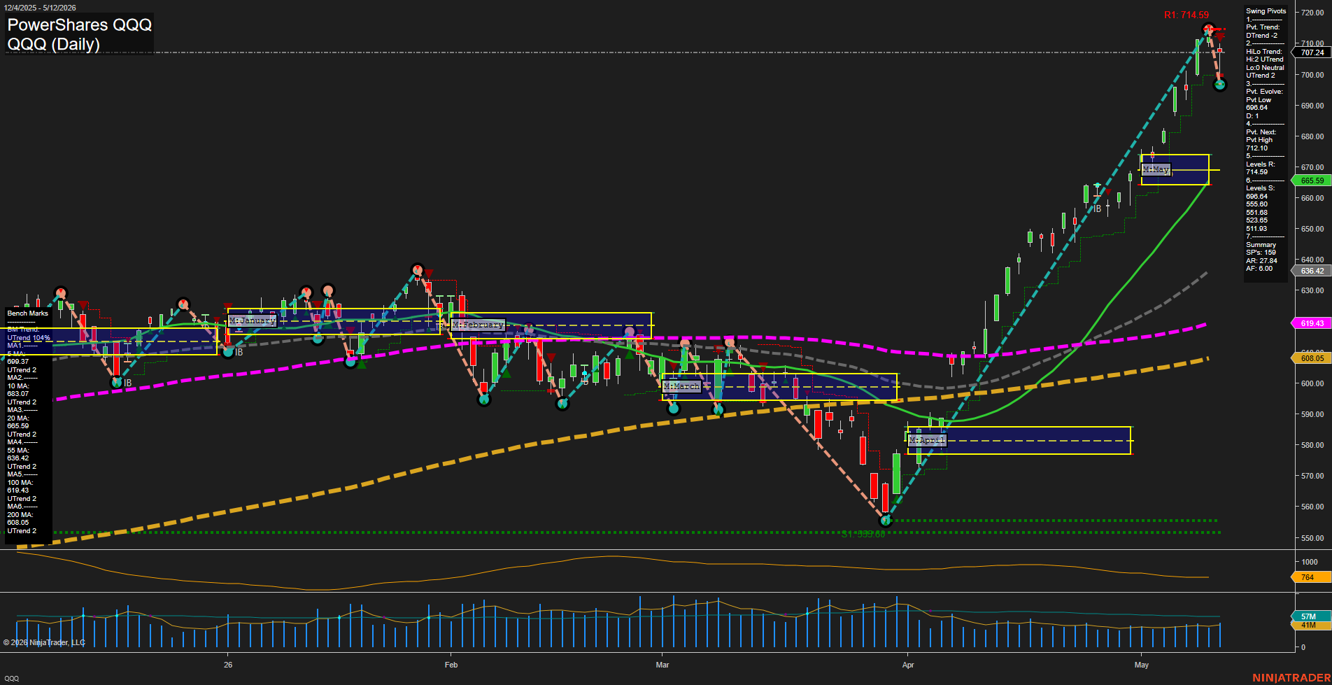 QQQ PowerShares QQQ Daily Chart Analysis: 2026-May-13 07:05 CT