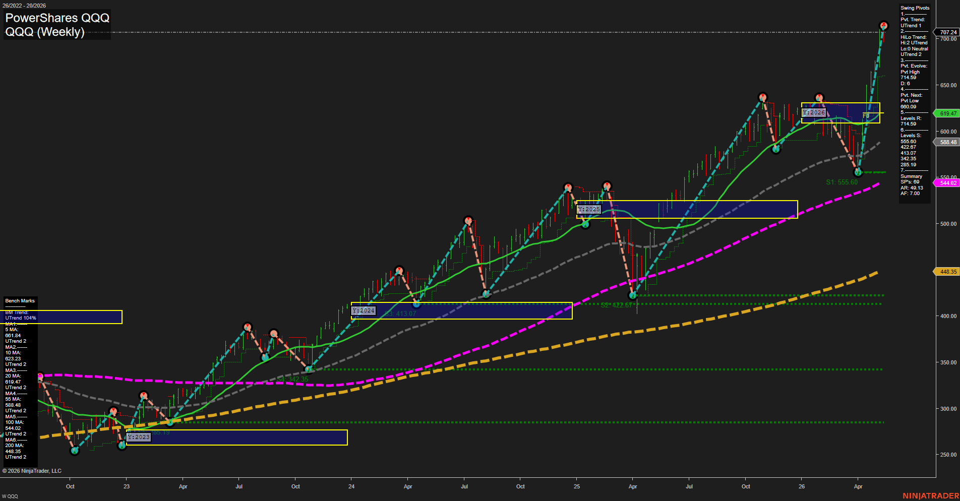 QQQ PowerShares QQQ Weekly Chart Analysis: 2026-May-13 07:05 CT